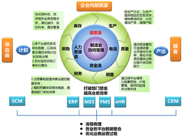 制造執行MES系統